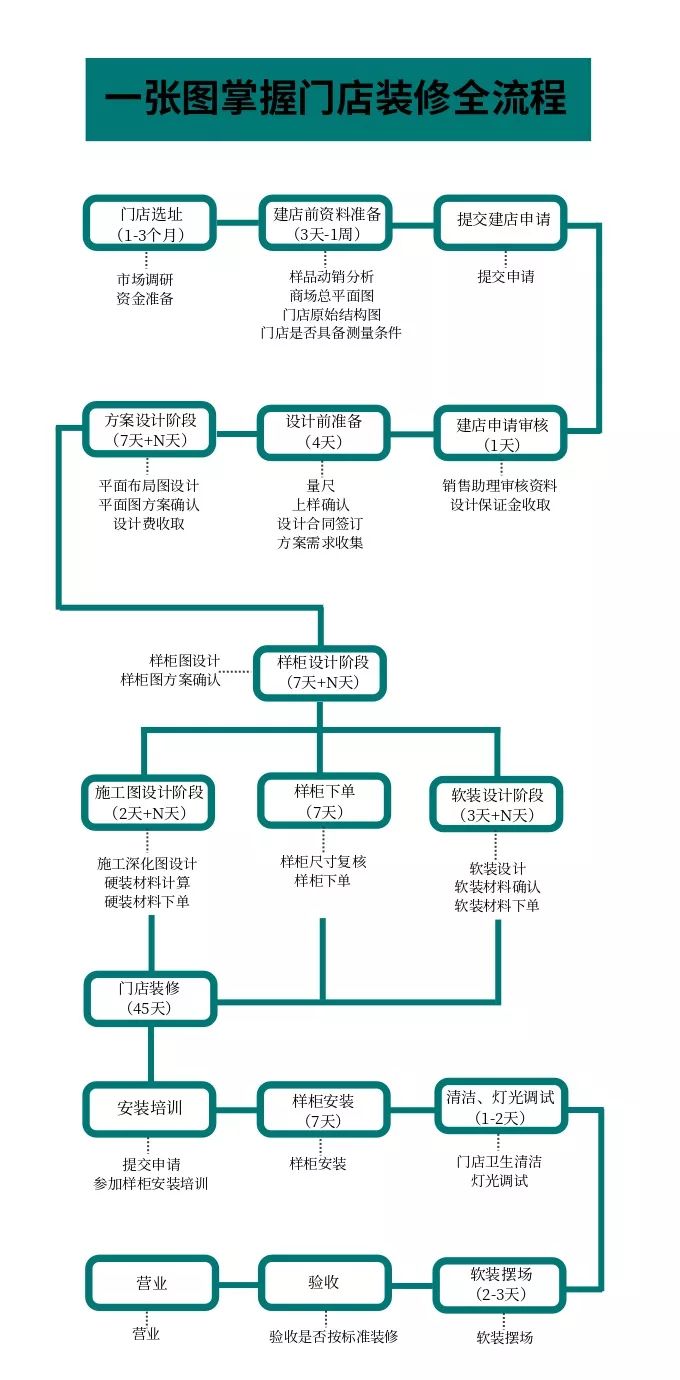 商铺店面的装修流程、步骤全解析